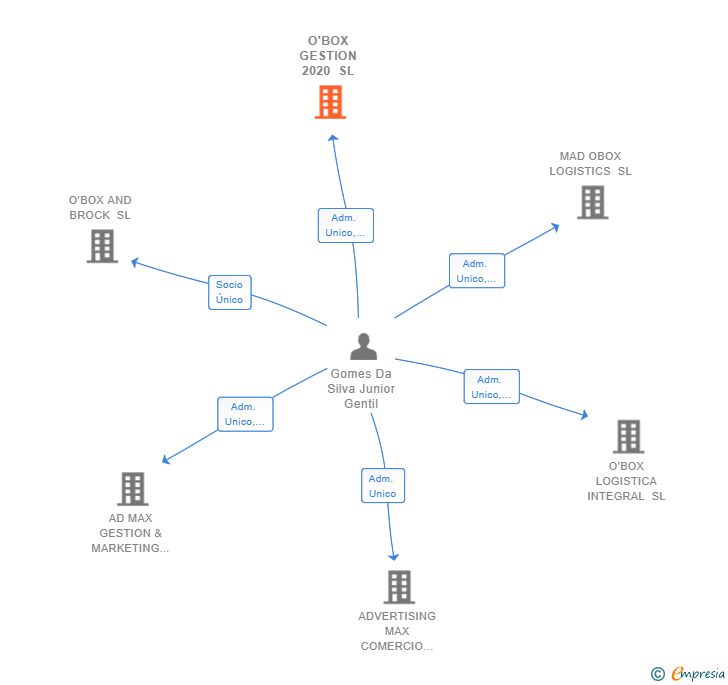 Vinculaciones societarias de O'BOX GESTION 2020 SL
