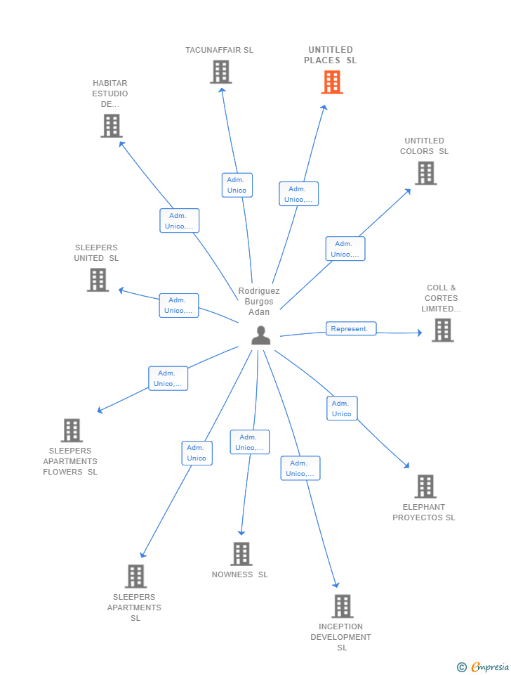 Vinculaciones societarias de UNTITLED PLACES SL