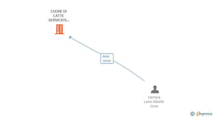 Vinculaciones societarias de CUORE DI LATTE SERVICIOS INTEGRALES SL