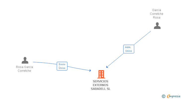 Vinculaciones societarias de SERVICIOS EXTERNOS SABADELL SL