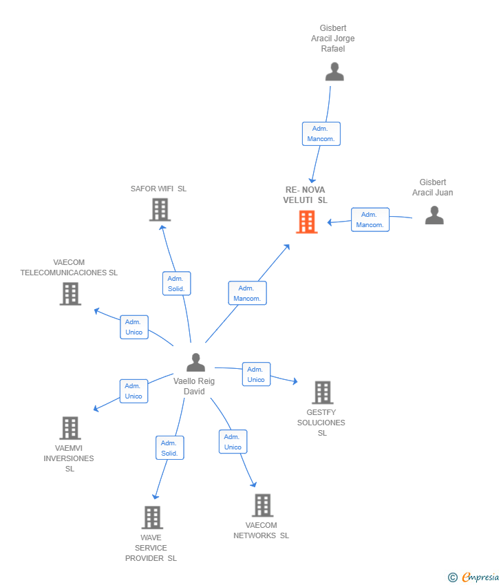 Vinculaciones societarias de RE-NOVA VELUTI SL