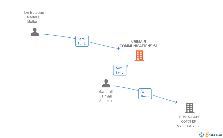 Vinculaciones societarias de CAIMARI COMMUNICATIONS SL