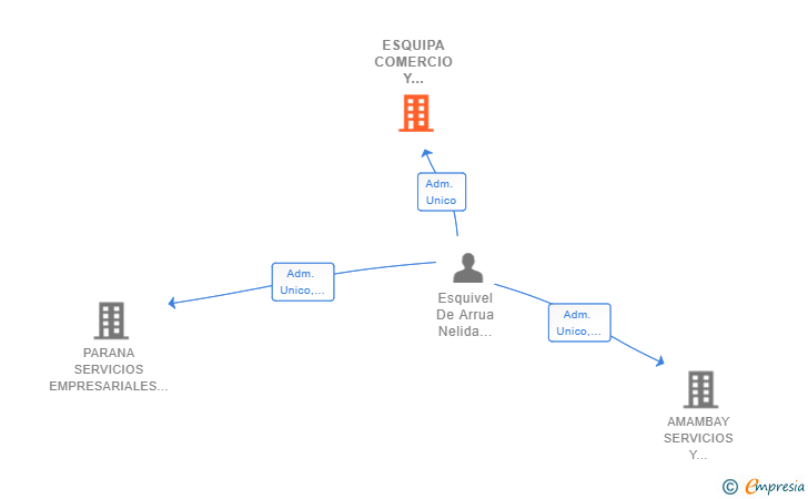 Vinculaciones societarias de ESQUIPA COMERCIO Y ENERGIA SL