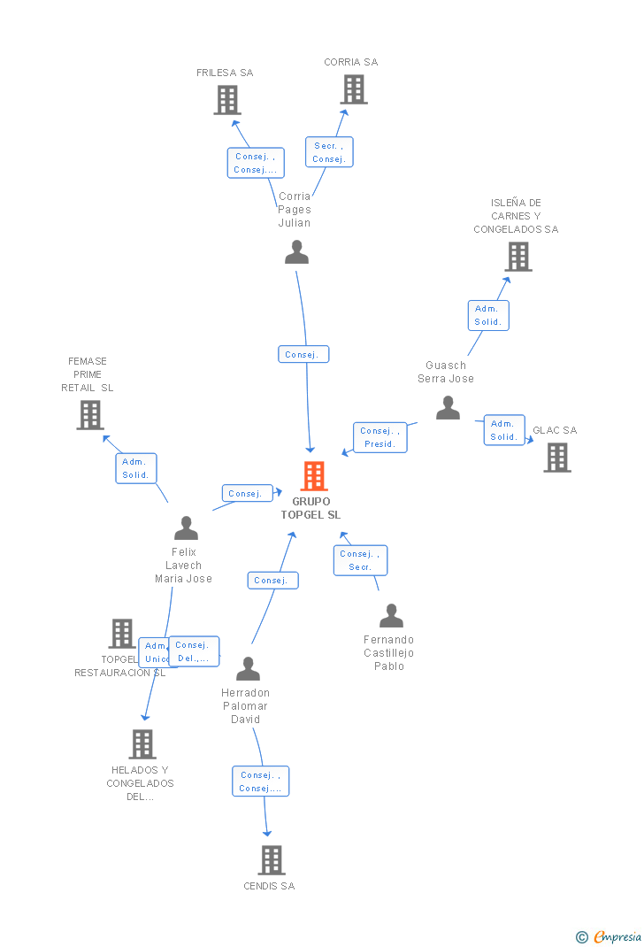 Vinculaciones societarias de GRUPO TOPGEL SL