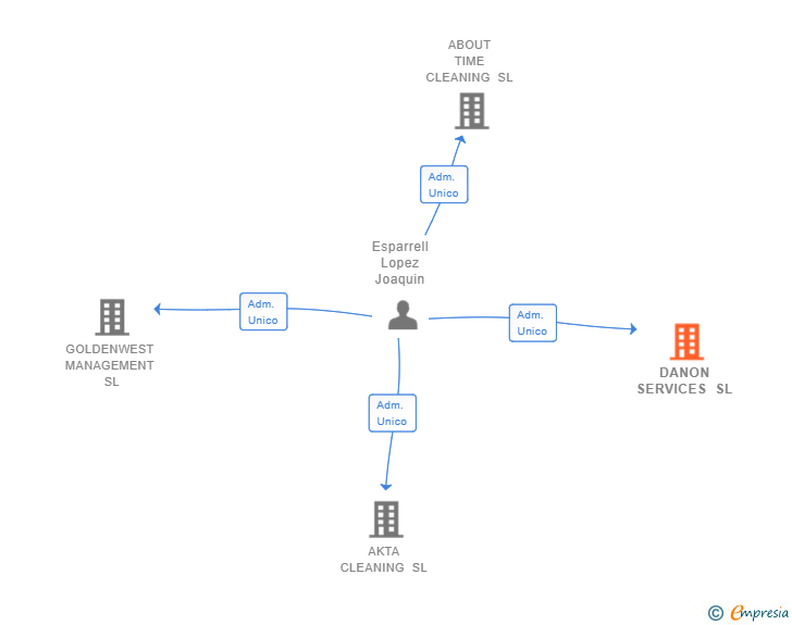 Vinculaciones societarias de DANON SERVICES SL