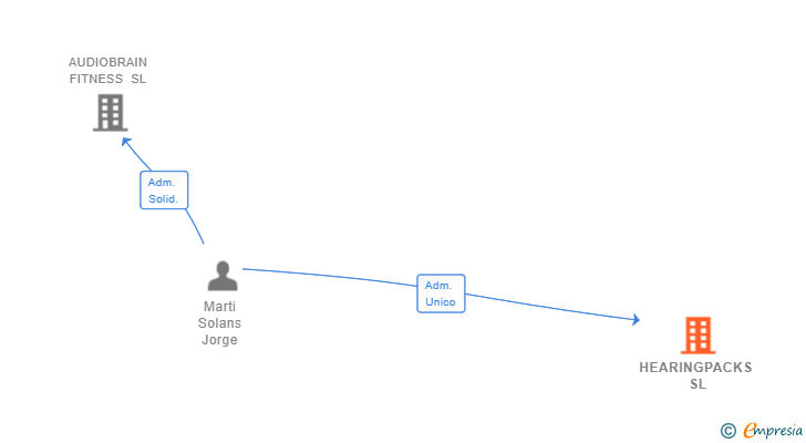 Vinculaciones societarias de HEARINGPACKS SL