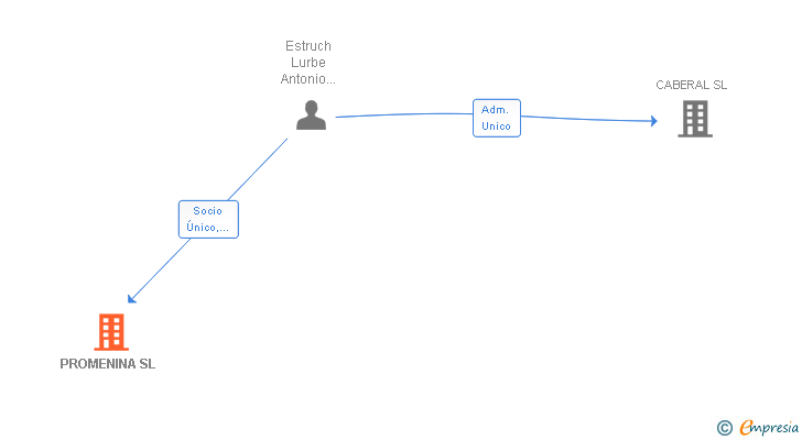 Vinculaciones societarias de PROMENINA SL