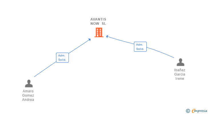 Vinculaciones societarias de AVANTIS NOW SL