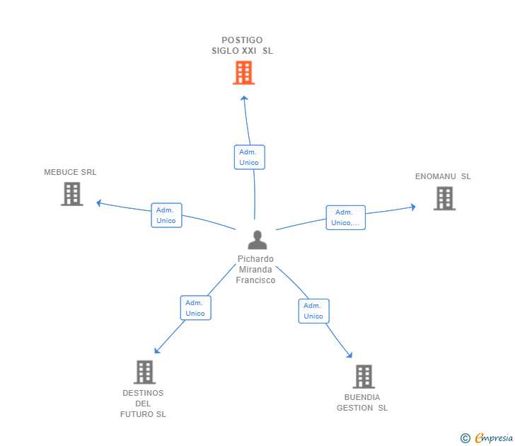 Vinculaciones societarias de POSTIGO SIGLO XXI SL