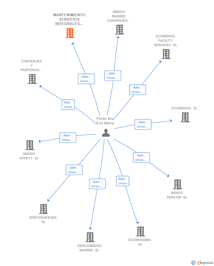 Vinculaciones societarias de MANTENIMIENTO SERVICIOS INTEGRALES SERCONSERJES SL