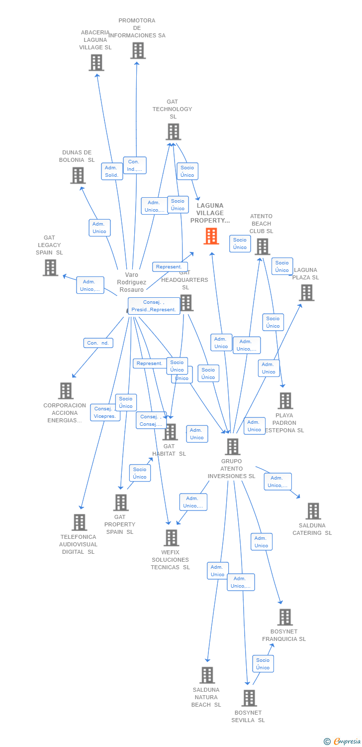Vinculaciones societarias de LAGUNA VILLAGE PROPERTY SL