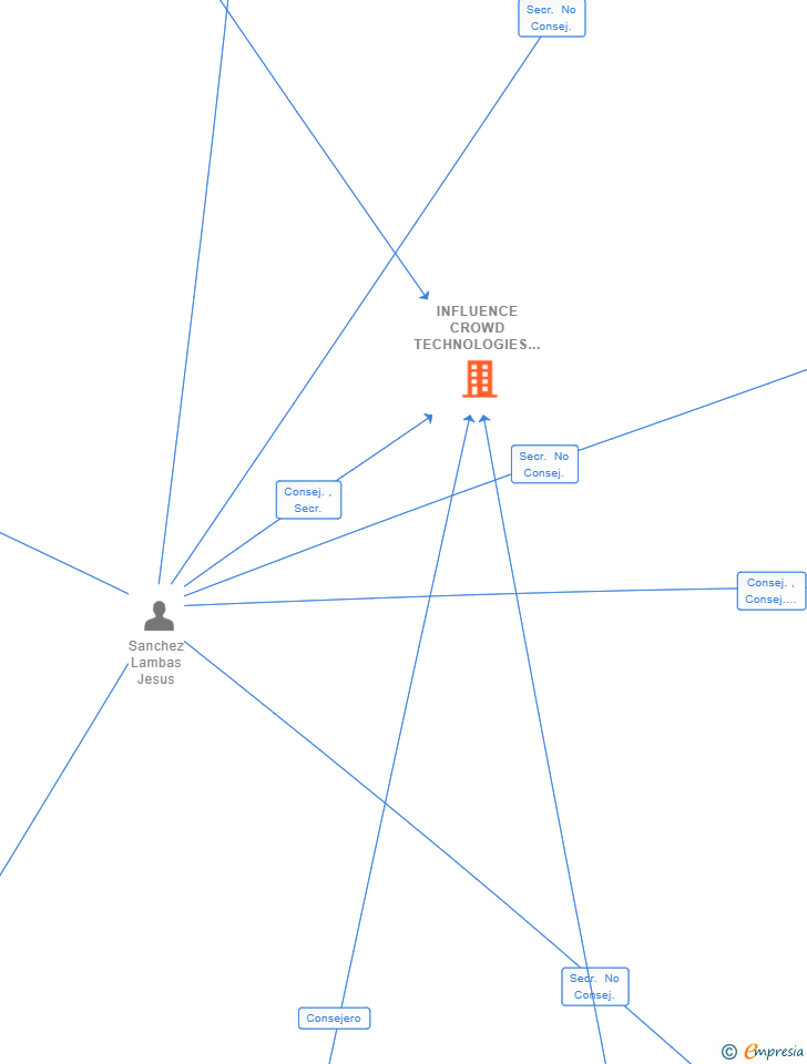 Vinculaciones societarias de INFLUENCE CROWD TECHNOLOGIES SL