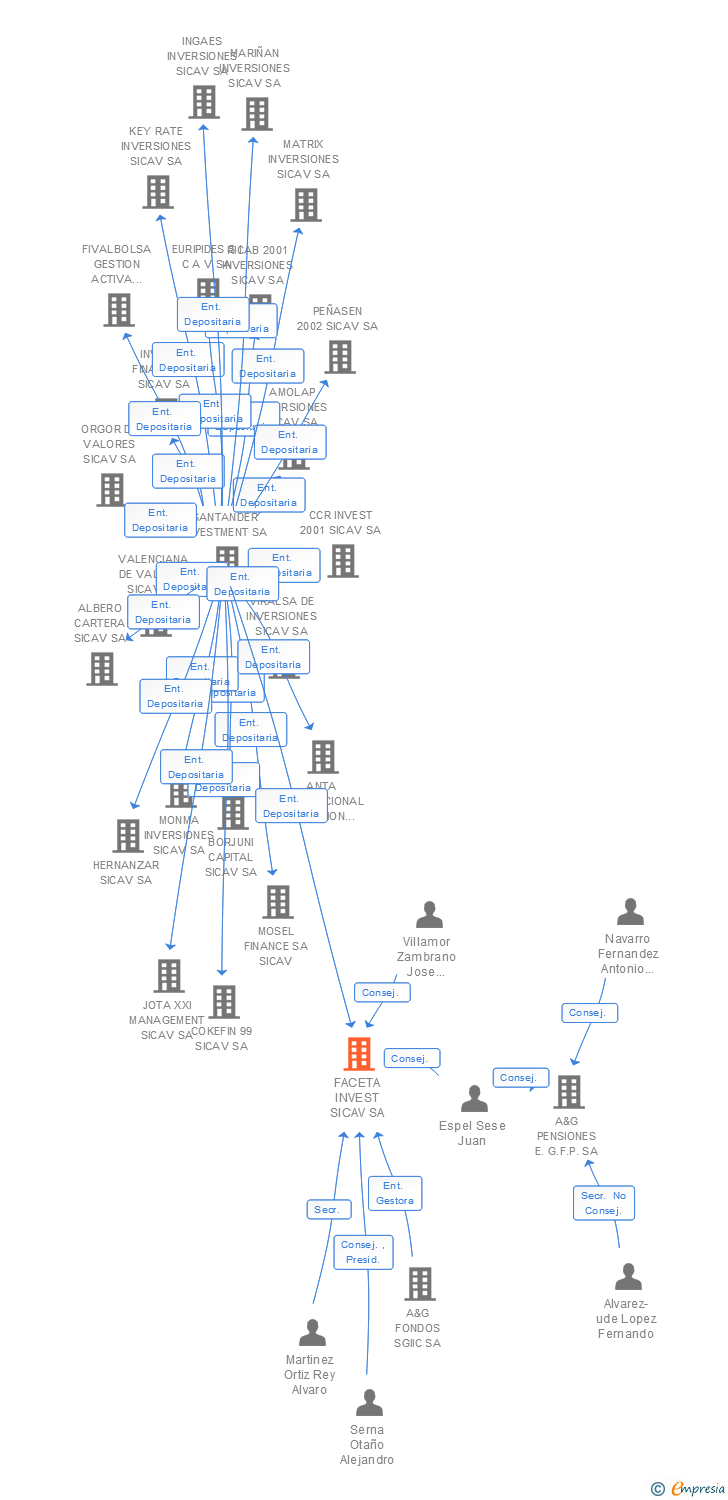 Vinculaciones societarias de FACETA INVEST SICAV SA