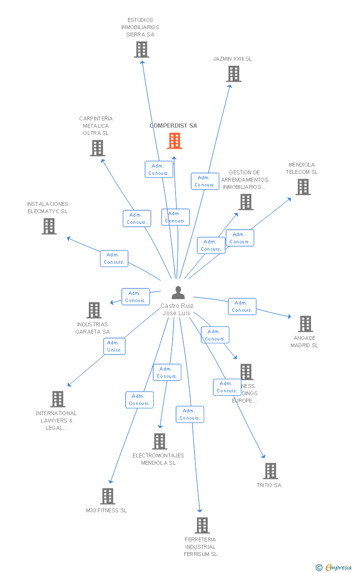 Vinculaciones societarias de COMPERDIST SA