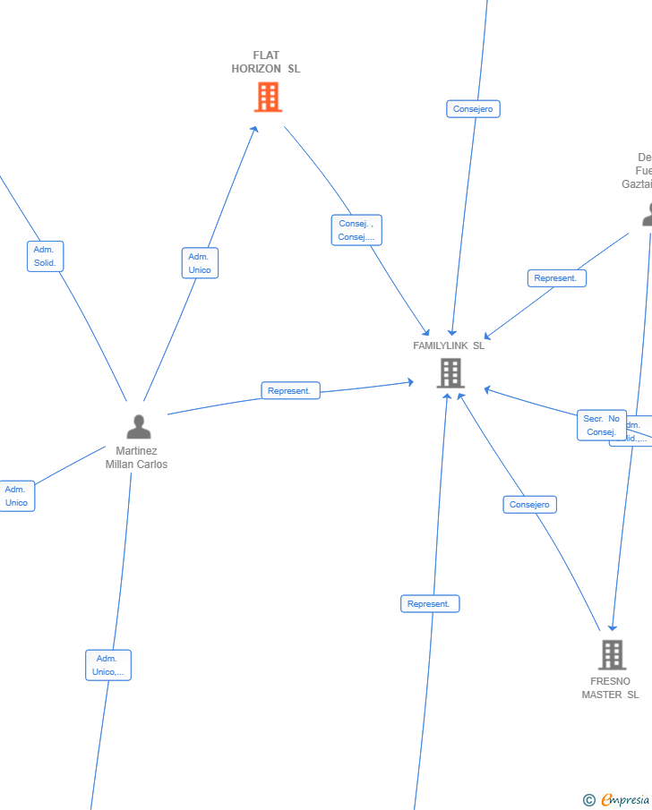 Vinculaciones societarias de FLAT HORIZON SL