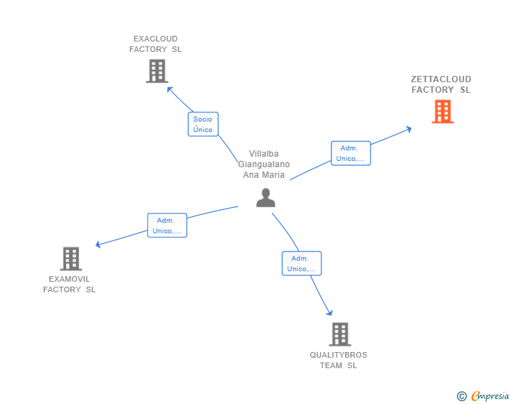 Vinculaciones societarias de ZETTACLOUD FACTORY SL