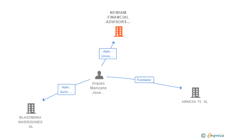Vinculaciones societarias de NEWIAM FINANCIAL ADVISORS SL