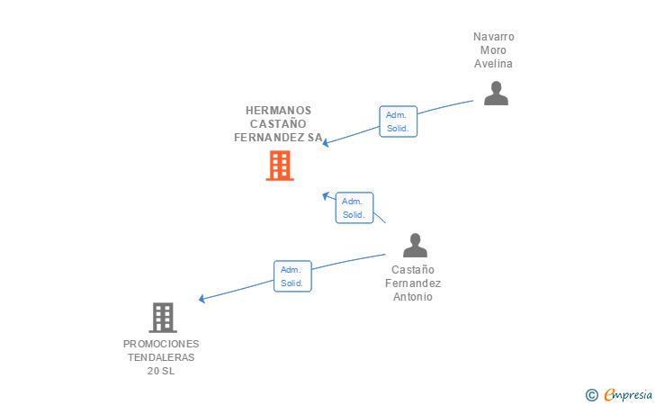 Vinculaciones societarias de HERMANOS CASTAÑO FERNANDEZ SL