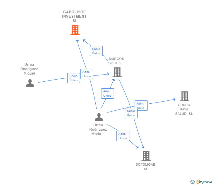 Vinculaciones societarias de GABOLISOF INVESTMENT SL