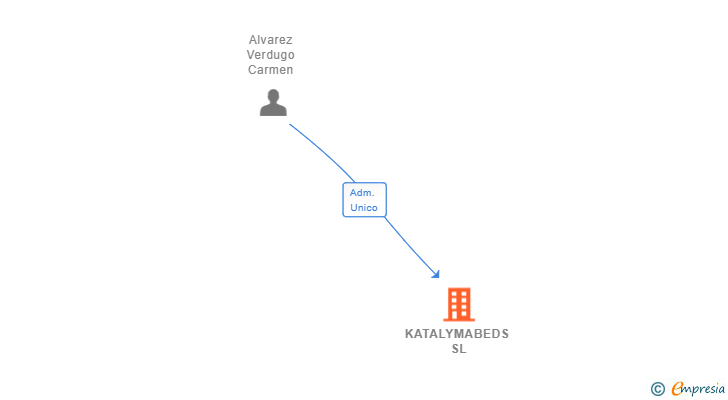 Vinculaciones societarias de KATALYMABEDS SL