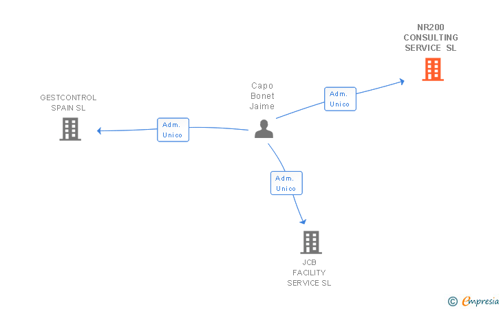 Vinculaciones societarias de NR200 CONSULTING SERVICE SL