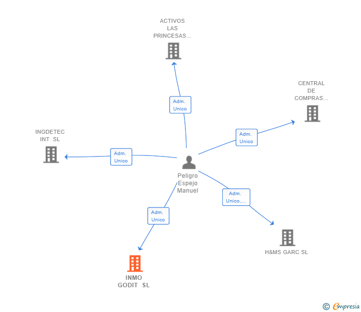 Vinculaciones societarias de INMO GODIT SL