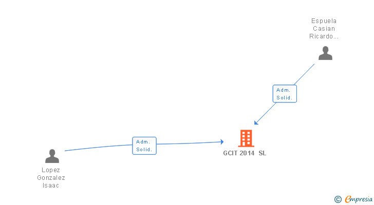 Vinculaciones societarias de GCIT 2014 SL