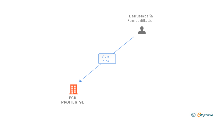 Vinculaciones societarias de PCK PROITEK SL (EXTINGUIDA)