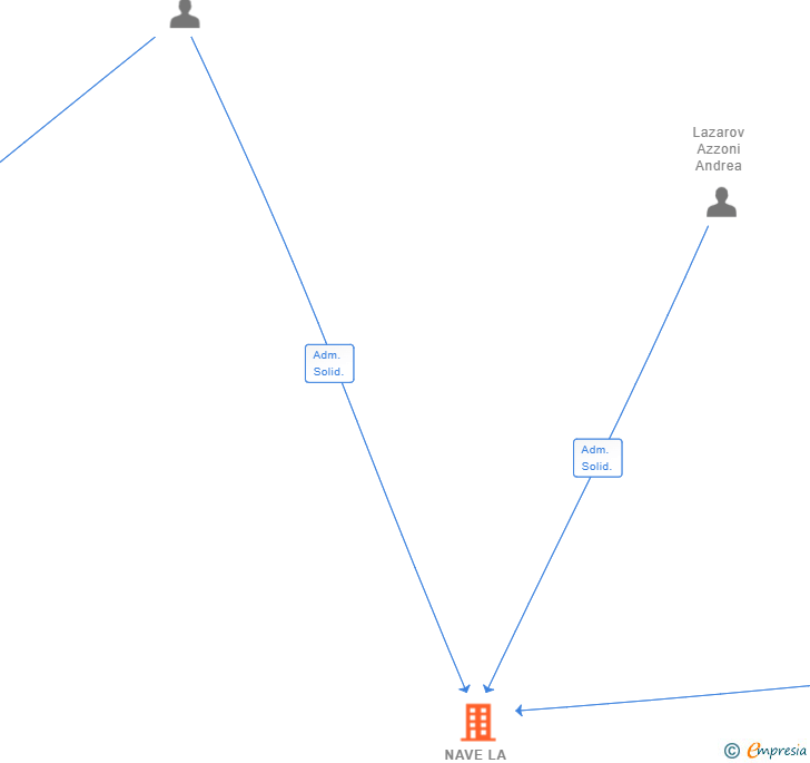 Vinculaciones societarias de NAVE LA MOSCA SL