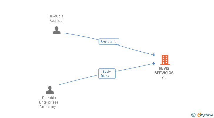 Vinculaciones societarias de NEVIS SERVICIOS Y GESTIONES SL