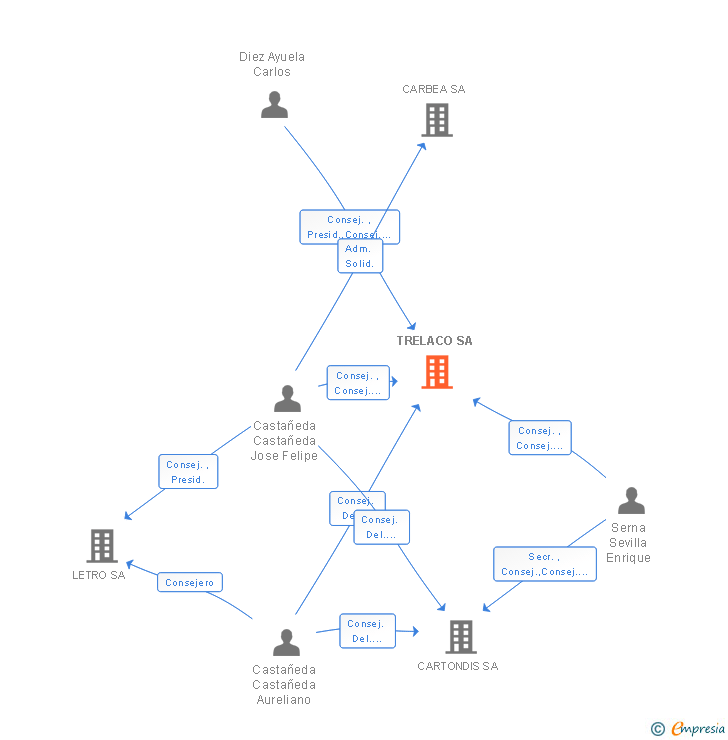 Vinculaciones societarias de TRELACO SA