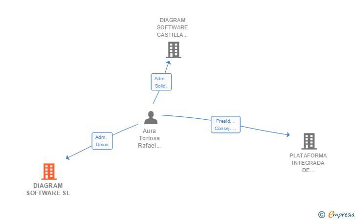 Vinculaciones societarias de DIAGRAM SOFTWARE SL