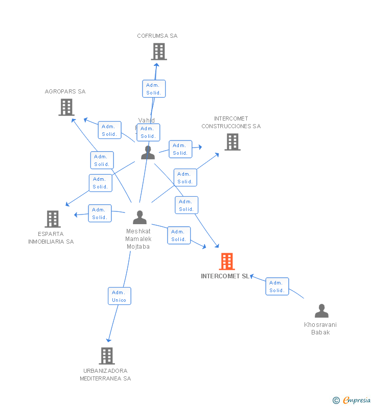 Vinculaciones societarias de INTERCOMET SL