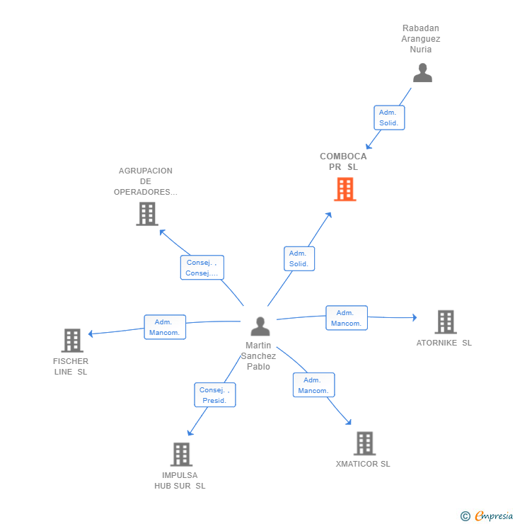 Vinculaciones societarias de COMBOCA PR SL