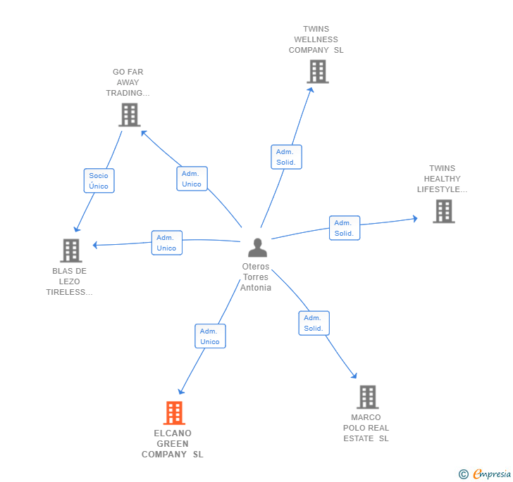 Vinculaciones societarias de ELCANO GREEN COMPANY SL