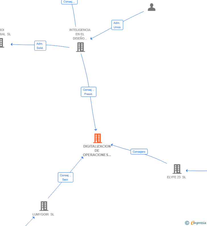 Vinculaciones societarias de DIGITALIZACION DE OPERACIONES Y GESTION SL
