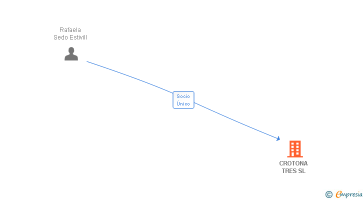 Vinculaciones societarias de CROTONA TRES SL