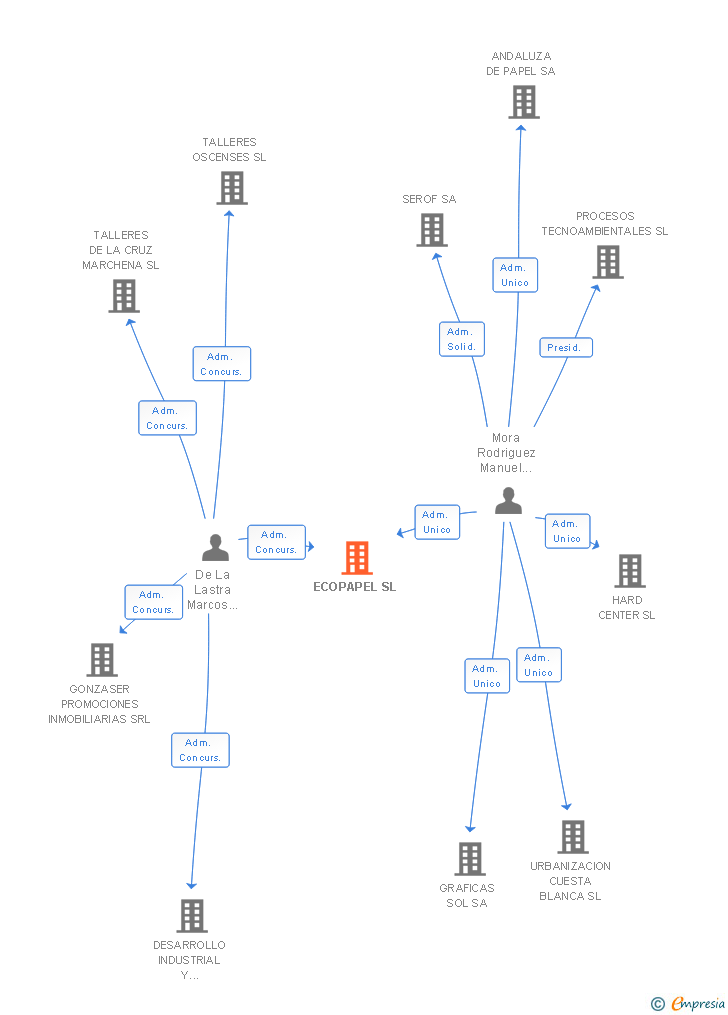 Vinculaciones societarias de ECOPAPEL SL