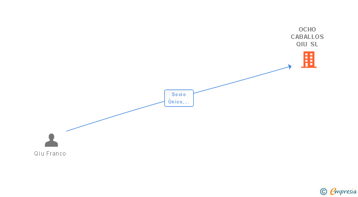 Vinculaciones societarias de OCHO CABALLOS QIU SL