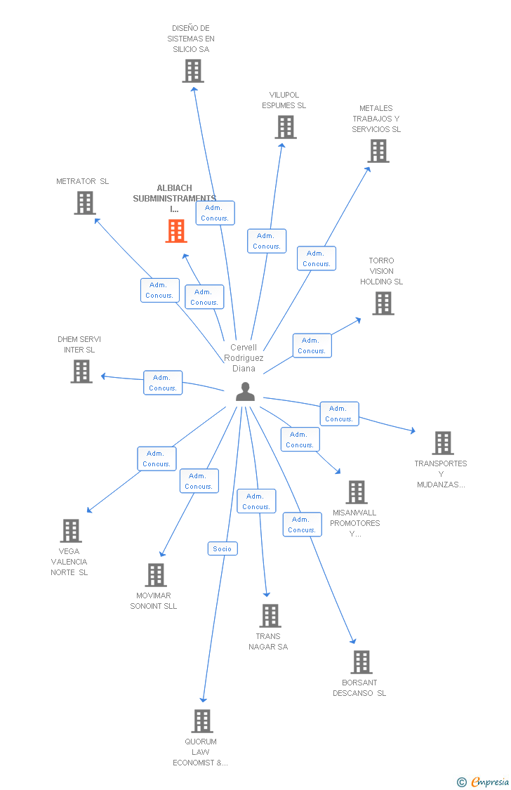 Vinculaciones societarias de ALBIACH SUBMINISTRAMENTS I MATERIALS SL