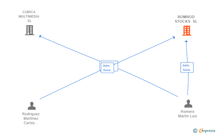 Vinculaciones societarias de ROMROD STOCKS SL
