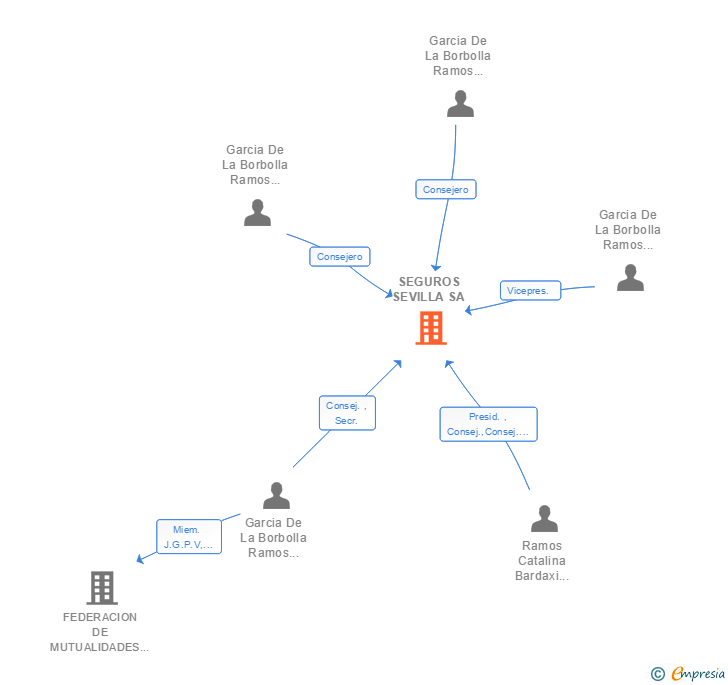 Vinculaciones societarias de SEGUROS SEVILLA SA