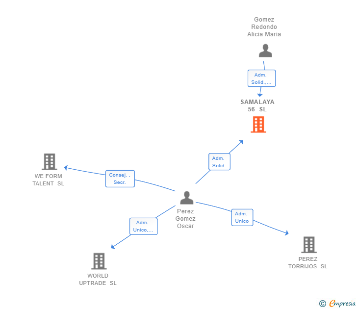 Vinculaciones societarias de SAMALAYA 56 SL