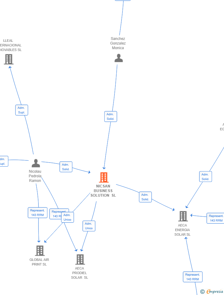 Vinculaciones societarias de NICSAN BUSINESS SOLUTION SL