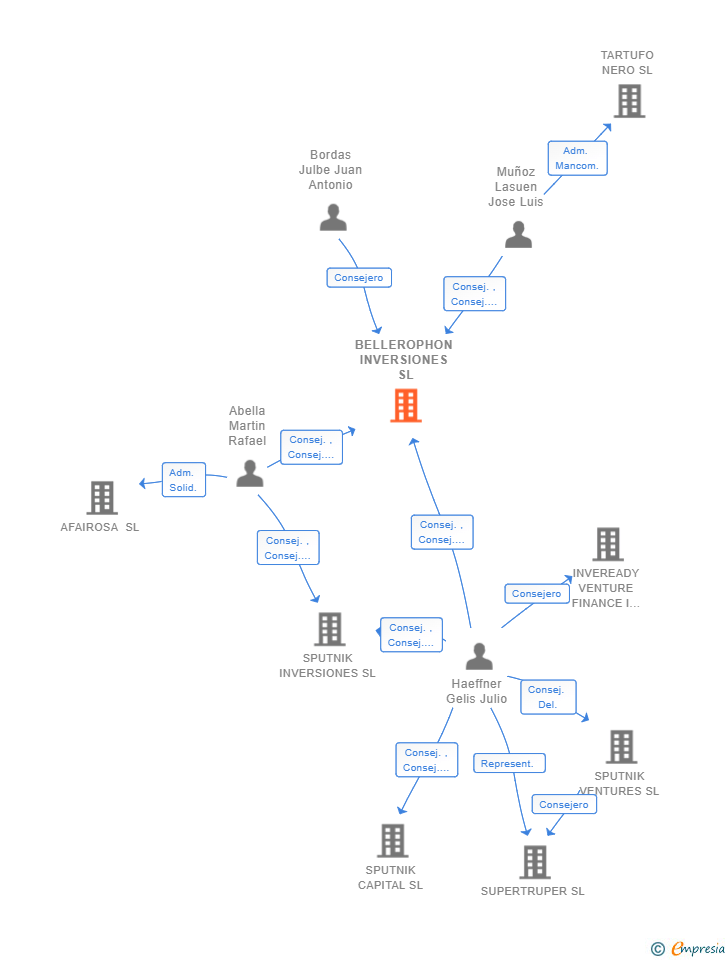 Vinculaciones societarias de BELLEROPHON INVERSIONES SL
