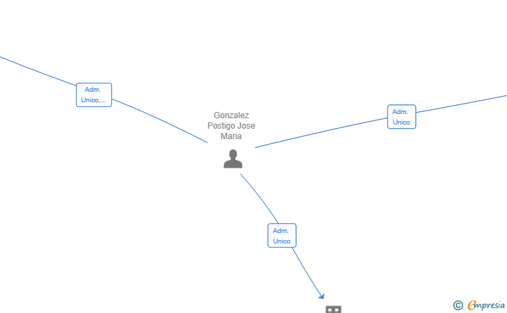 Vinculaciones societarias de LLEGA LA MIEL SL