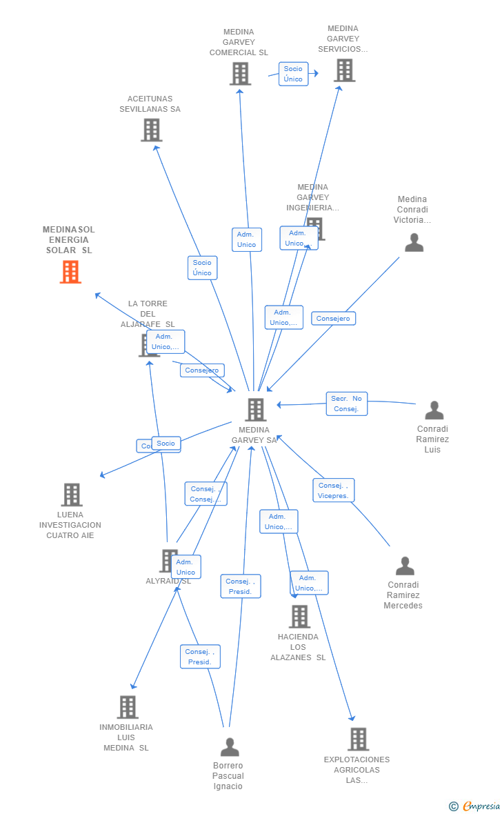 Vinculaciones societarias de MEDINASOL ENERGIA SOLAR SL