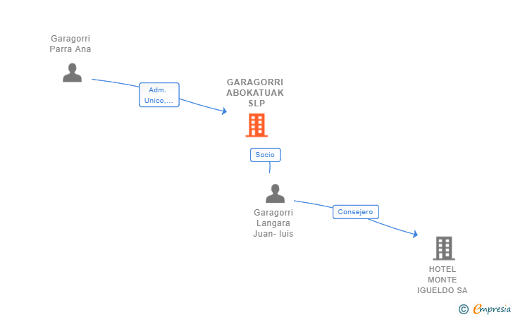 Vinculaciones societarias de GARAGORRI ABOKATUAK SLP