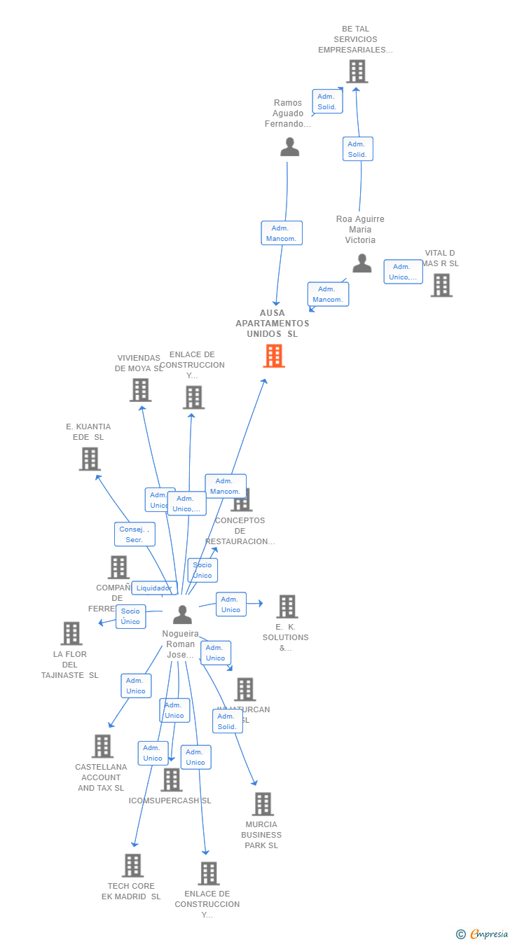 Vinculaciones societarias de AUSA APARTAMENTOS UNIDOS SL