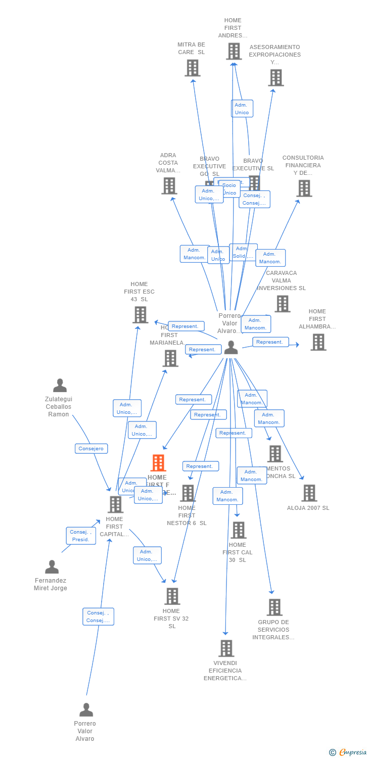 Vinculaciones societarias de HOME FIRST F CALONGE 2 SL